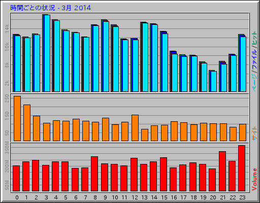 時間ごとの状況 - 3月 2014