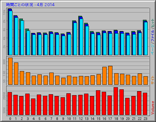 時間ごとの状況 - 4月 2014