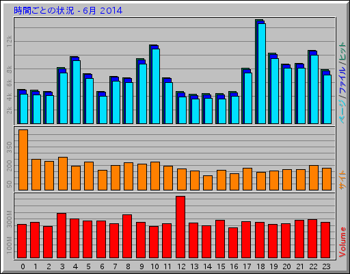 時間ごとの状況 - 6月 2014