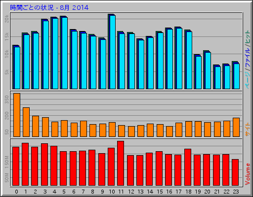 時間ごとの状況 - 8月 2014
