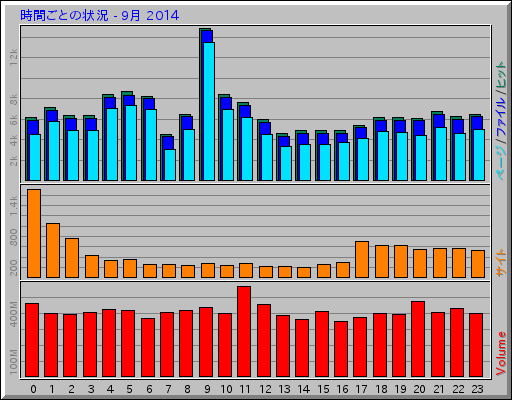 時間ごとの状況 - 9月 2014