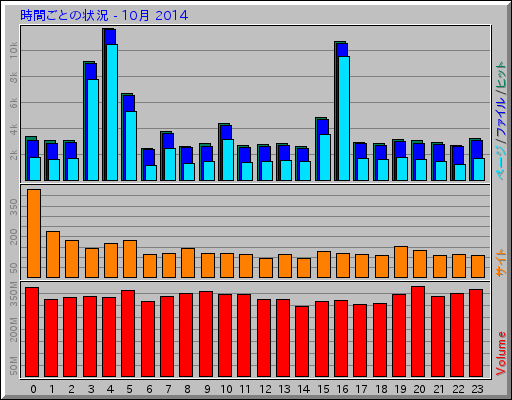 時間ごとの状況 - 10月 2014