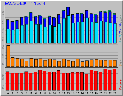 時間ごとの状況 - 11月 2014