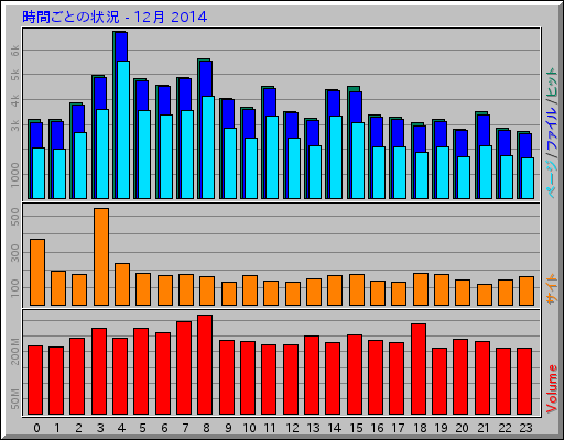 時間ごとの状況 - 12月 2014