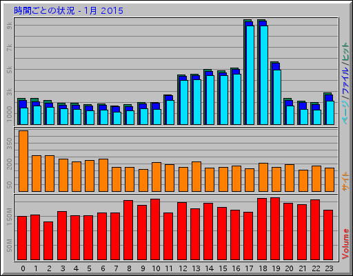 時間ごとの状況 - 1月 2015
