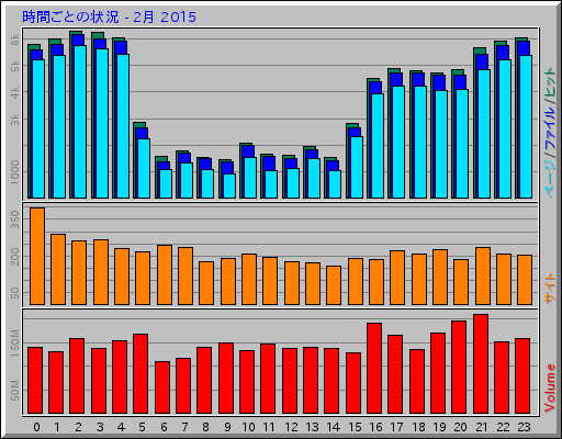 時間ごとの状況 - 2月 2015