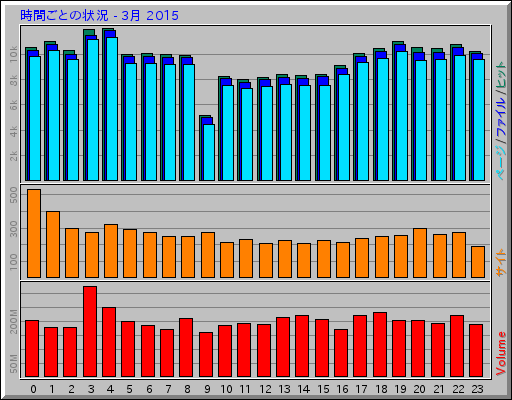 時間ごとの状況 - 3月 2015