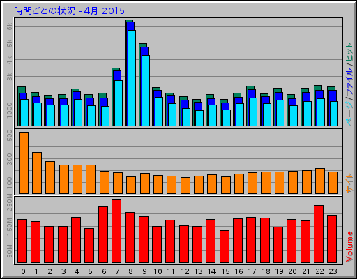 時間ごとの状況 - 4月 2015