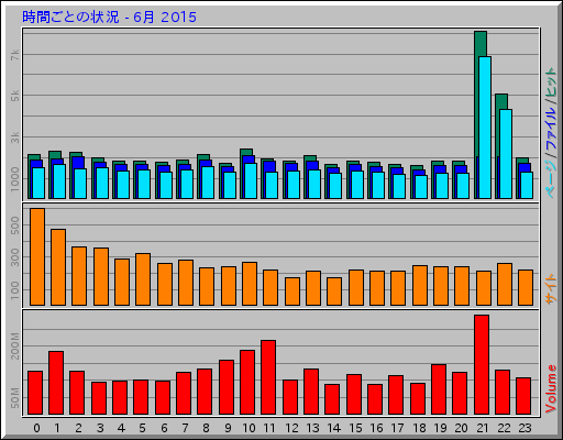 時間ごとの状況 - 6月 2015