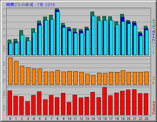 時間ごとの状況 - 7月 2015