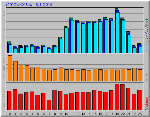 時間ごとの状況 - 8月 2015