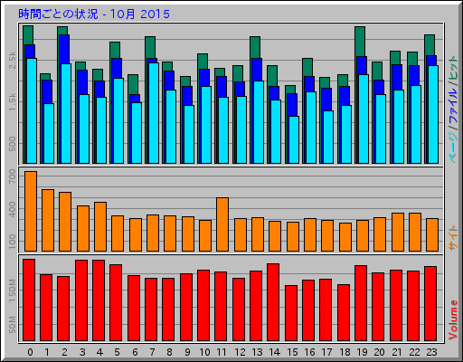 時間ごとの状況 - 10月 2015