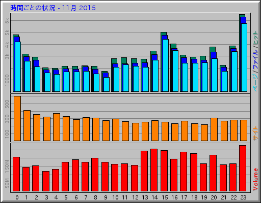時間ごとの状況 - 11月 2015