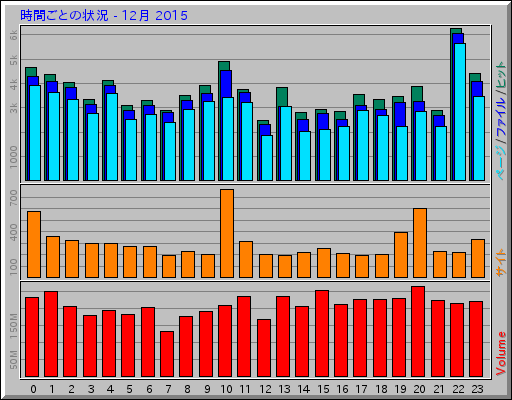 時間ごとの状況 - 12月 2015