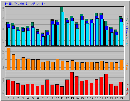 時間ごとの状況 - 2月 2016