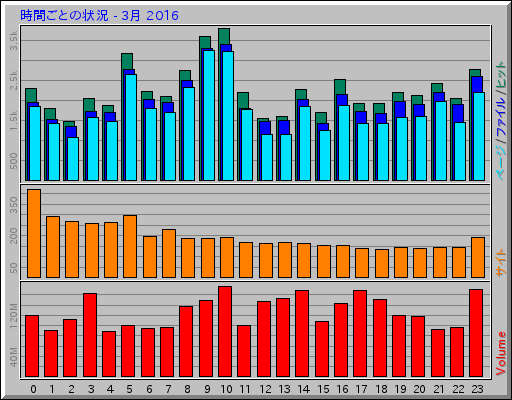 時間ごとの状況 - 3月 2016