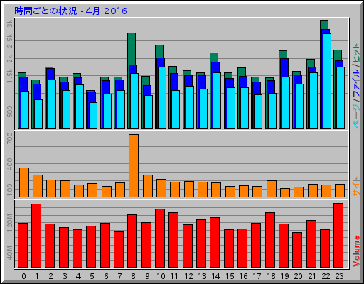 時間ごとの状況 - 4月 2016