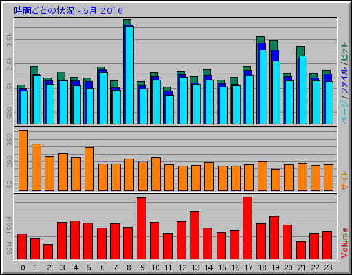 時間ごとの状況 - 5月 2016