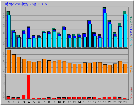時間ごとの状況 - 6月 2016