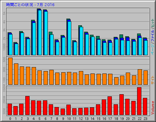 時間ごとの状況 - 7月 2016