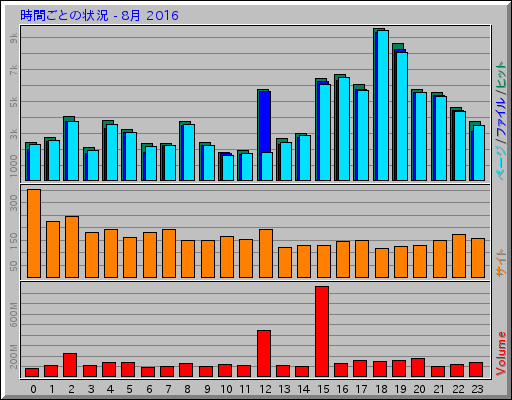 時間ごとの状況 - 8月 2016