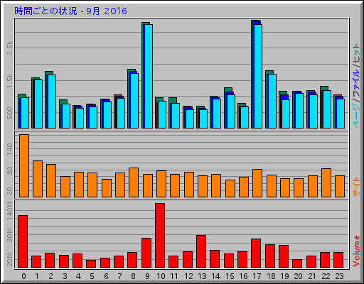 時間ごとの状況 - 9月 2016