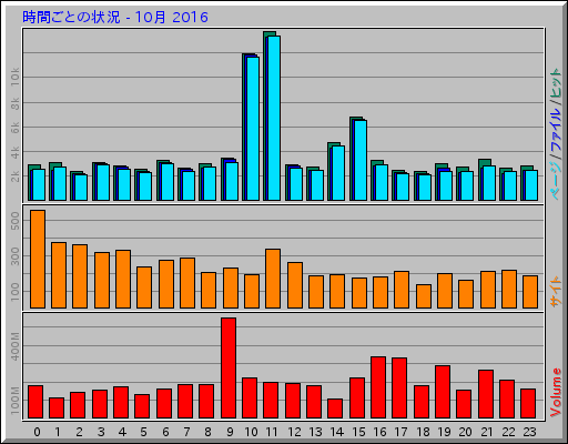 時間ごとの状況 - 10月 2016