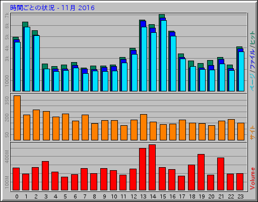 時間ごとの状況 - 11月 2016