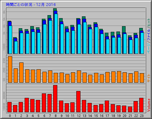 時間ごとの状況 - 12月 2016