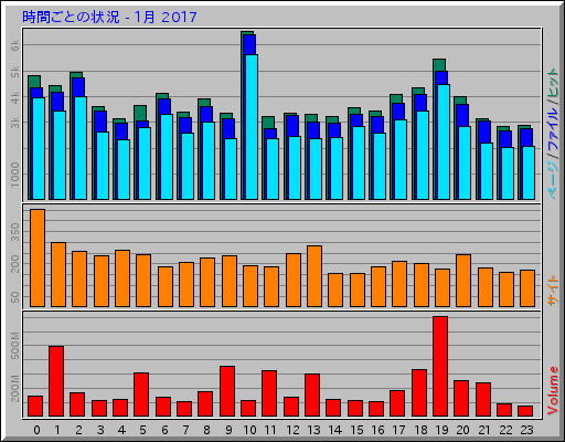 時間ごとの状況 - 1月 2017