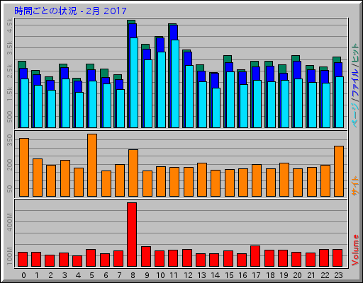 時間ごとの状況 - 2月 2017
