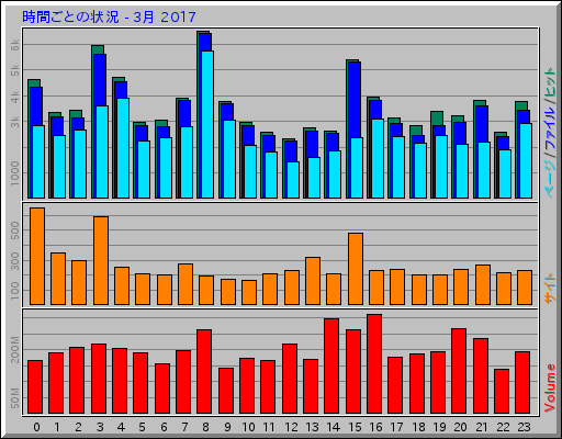 時間ごとの状況 - 3月 2017