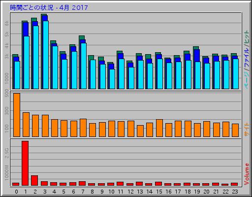 時間ごとの状況 - 4月 2017