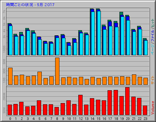 時間ごとの状況 - 5月 2017