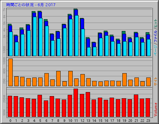 時間ごとの状況 - 6月 2017