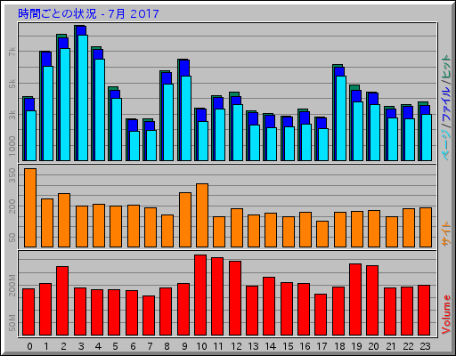 時間ごとの状況 - 7月 2017