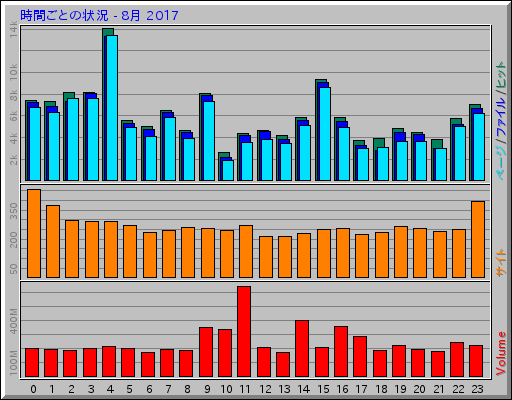 時間ごとの状況 - 8月 2017