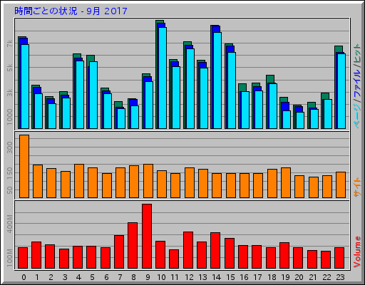 時間ごとの状況 - 9月 2017