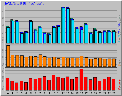 時間ごとの状況 - 10月 2017