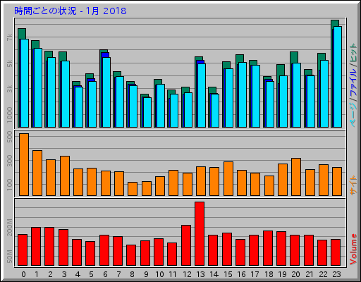 時間ごとの状況 - 1月 2018