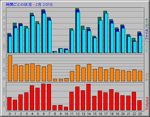 時間ごとの状況 - 2月 2018