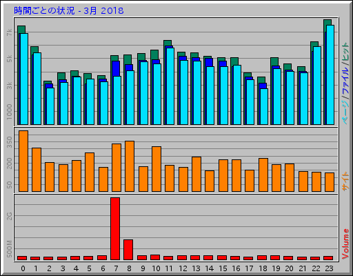 時間ごとの状況 - 3月 2018