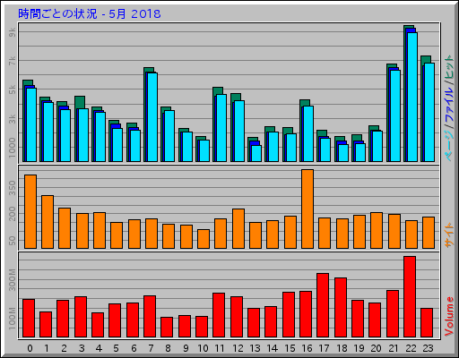 時間ごとの状況 - 5月 2018