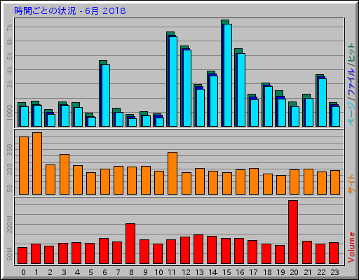 時間ごとの状況 - 6月 2018