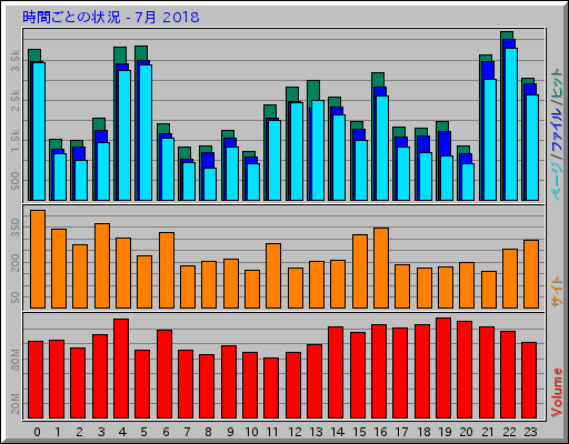 時間ごとの状況 - 7月 2018