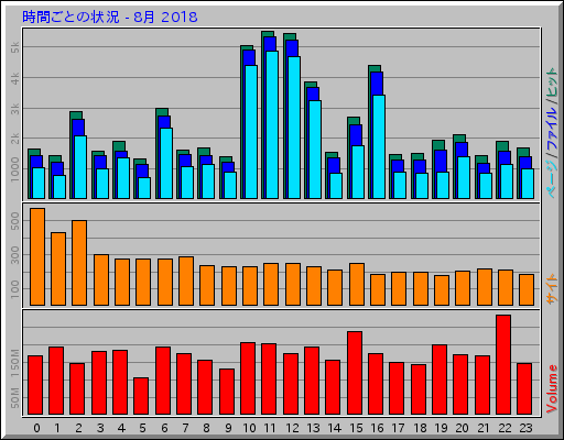 時間ごとの状況 - 8月 2018