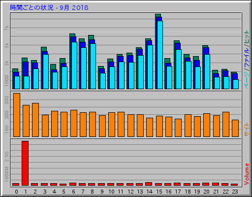時間ごとの状況 - 9月 2018