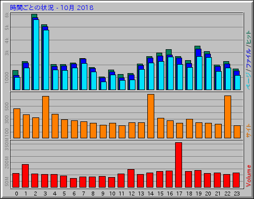 時間ごとの状況 - 10月 2018