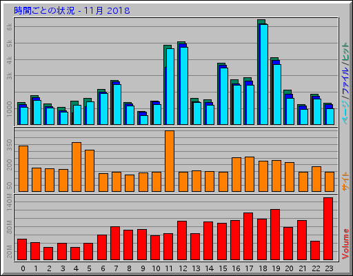 時間ごとの状況 - 11月 2018