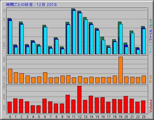 時間ごとの状況 - 12月 2018